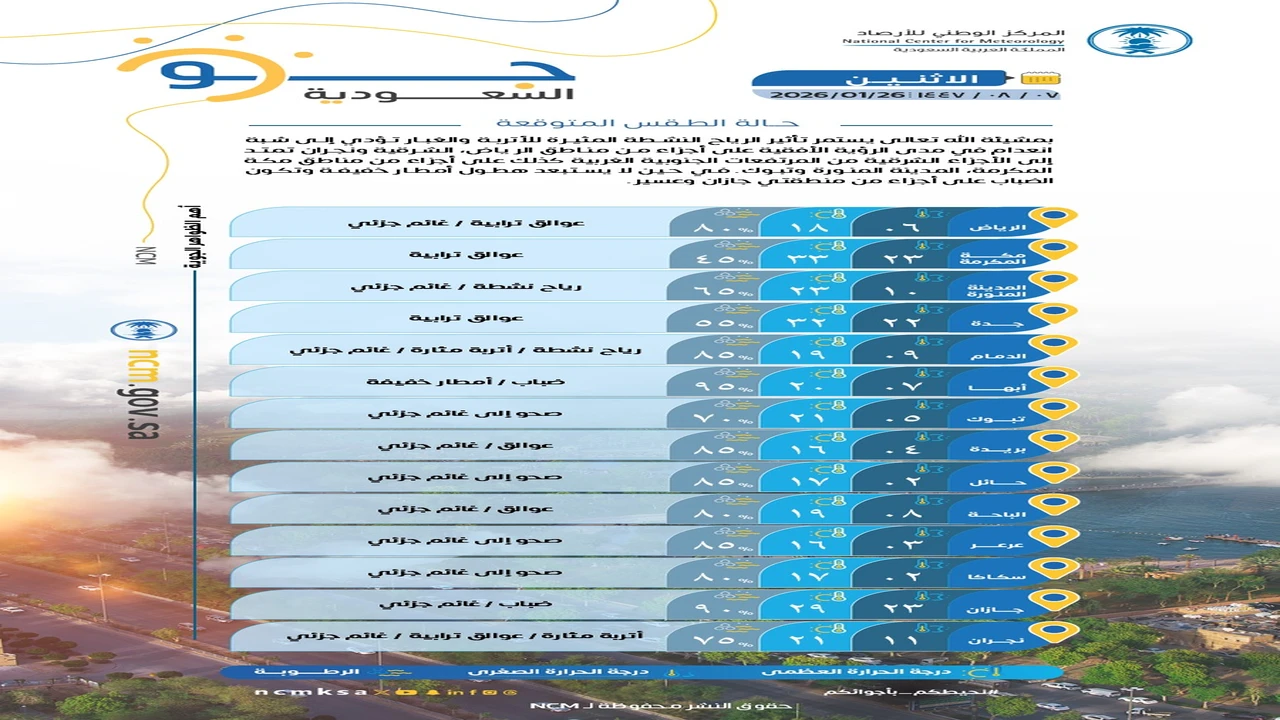 تحذير للأرصاد.. رياح نشطة ومثيرة للأتربة تحدّ من الرؤية بعدة مناطق سعودية